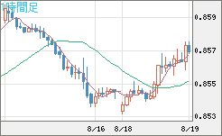 米ドル/ユーロチャート（USD/EUR、逆転通貨ペア）1時間足