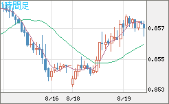 米ドル/ユーロチャート（USD/EUR、逆転通貨ペア）1時間足