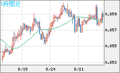 米ドル/ユーロチャート（USD/EUR、逆転通貨ペア）1時間足