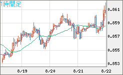 米ドル/ユーロチャート（USD/EUR、逆転通貨ペア）1時間足