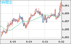 米ドル/ユーロチャート（USD/EUR、逆転通貨ペア）1時間足