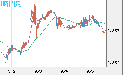 米ドル/ユーロチャート（USD/EUR、逆転通貨ペア）1時間足