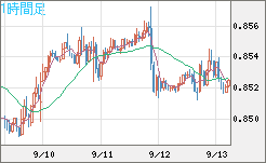 米ドル/ユーロチャート（USD/EUR、逆転通貨ペア）1時間足