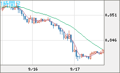 米ドル/ユーロチャート（USD/EUR、逆転通貨ペア）1時間足