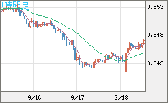 米ドル/ユーロチャート（USD/EUR、逆転通貨ペア）1時間足