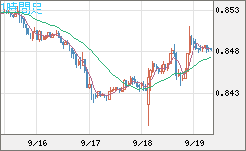 米ドル/ユーロチャート（USD/EUR、逆転通貨ペア）1時間足