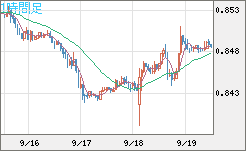 米ドル/ユーロチャート（USD/EUR、逆転通貨ペア）1時間足