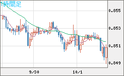 米ドル/ユーロチャート（USD/EUR、逆転通貨ペア）1時間足