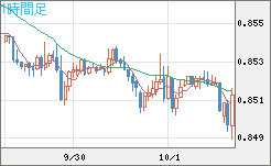 米ドル/ユーロチャート（USD/EUR、逆転通貨ペア）1時間足