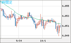 米ドル/ユーロチャート（USD/EUR、逆転通貨ペア）1時間足