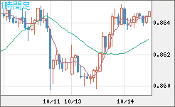 米ドル/ユーロチャート（USD/EUR、逆転通貨ペア）1時間足