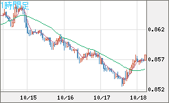 米ドル/ユーロチャート（USD/EUR、逆転通貨ペア）1時間足