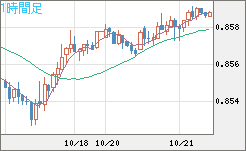 米ドル/ユーロチャート（USD/EUR、逆転通貨ペア）1時間足