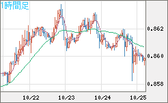 米ドル/ユーロチャート（USD/EUR、逆転通貨ペア）1時間足