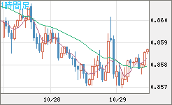 米ドル/ユーロチャート(USD/EUR、逆転通貨ペア)1時間足