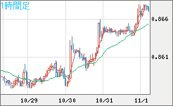 米ドル/ユーロチャート(USD/EUR、逆転通貨ペア)1時間足