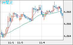 米ドル/ユーロチャート（USD/EUR、逆転通貨ペア）1時間足