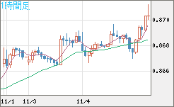 米ドル/ユーロチャート（USD/EUR、逆転通貨ペア）1時間足