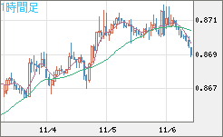 米ドル/ユーロチャート（USD/EUR、逆転通貨ペア）1時間足