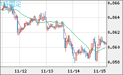 米ドル/ユーロチャート（USD/EUR、逆転通貨ペア）1時間足