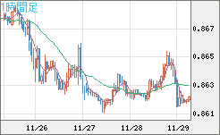 米ドル/ユーロチャート（USD/EUR、逆転通貨ペア）1時間足