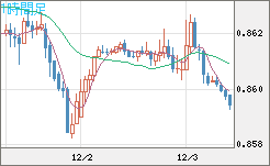 米ドル/ユーロチャート（USD/EUR、逆転通貨ペア）1時間足