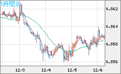 米ドル/ユーロチャート（USD/EUR、逆転通貨ペア）1時間足