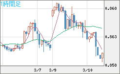 米ドル/ユーロチャート（USD/EUR、逆転通貨ペア）1時間足