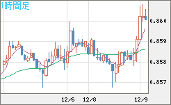 米ドル/ユーロチャート（USD/EUR、逆転通貨ペア）1時間足
