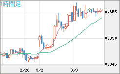 米ドル/ユーロチャート（USD/EUR、逆転通貨ペア）1時間足