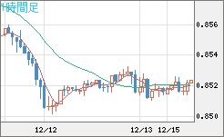 米ドル/ユーロチャート（USD/EUR、逆転通貨ペア）1時間足