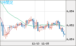 米ドル/ユーロチャート（USD/EUR、逆転通貨ペア）1時間足