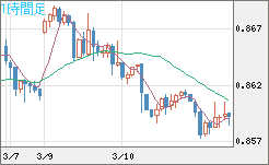 米ドル/ユーロチャート（USD/EUR、逆転通貨ペア）1時間足