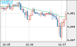 米ドル/ユーロチャート（USD/EUR、逆転通貨ペア）1時間足