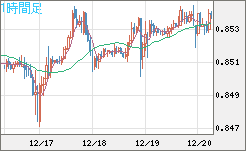 米ドル/ユーロチャート（USD/EUR、逆転通貨ペア）1時間足