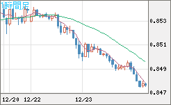 米ドル/ユーロチャート（USD/EUR、逆転通貨ペア）1時間足