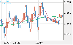 米ドル/ユーロチャート（USD/EUR、逆転通貨ペア）1時間足
