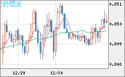 米ドル/ユーロチャート（USD/EUR、逆転通貨ペア）1時間足