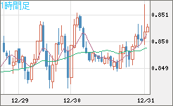 米ドル/ユーロチャート（USD/EUR、逆転通貨ペア）1時間足