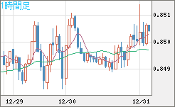 米ドル/ユーロチャート（USD/EUR、逆転通貨ペア）1時間足