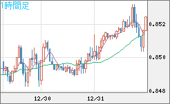 米ドル/ユーロチャート（USD/EUR、逆転通貨ペア）1時間足