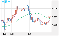 米ドル/ユーロチャート（USD/EUR、逆転通貨ペア）1時間足