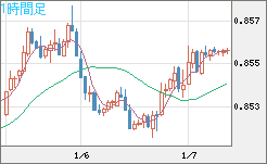 米ドル/ユーロチャート（USD/EUR、逆転通貨ペア）1時間足