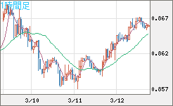 米ドル/ユーロチャート（USD/EUR、逆転通貨ペア）1時間足