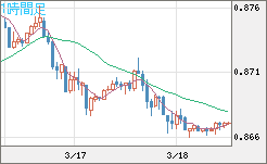 米ドル/ユーロチャート（USD/EUR、逆転通貨ペア）1時間足