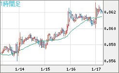 米ドル/ユーロチャート（USD/EUR、逆転通貨ペア）1時間足