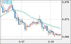 米ドル/ユーロチャート（USD/EUR、逆転通貨ペア）1時間足