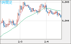 米ドル/ユーロチャート（USD/EUR、逆転通貨ペア）1時間足