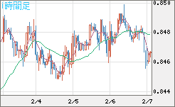 米ドル/ユーロチャート（USD/EUR、逆転通貨ペア）1時間足