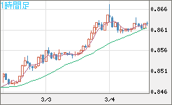 米ドル/ユーロチャート（USD/EUR、逆転通貨ペア）1時間足